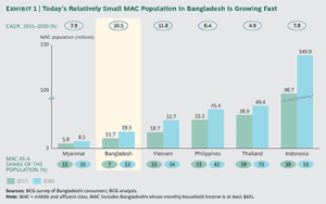 BCG.-Bangladesh-Surging-Consumer-Market-ex01-med_tcm80-199329