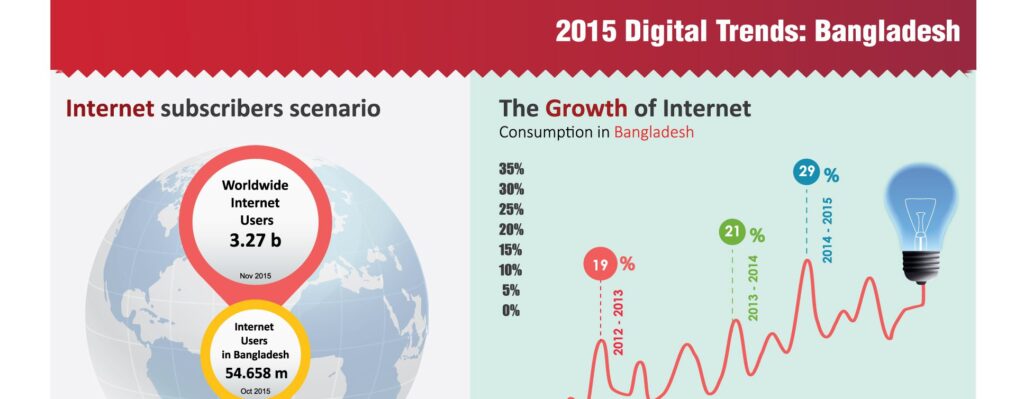 Read more about the article 2015 Digital Trends: Bangladesh