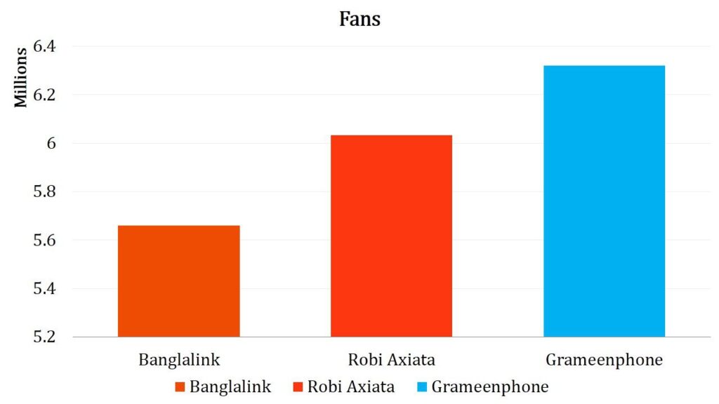Figure 1-Total No of Fans