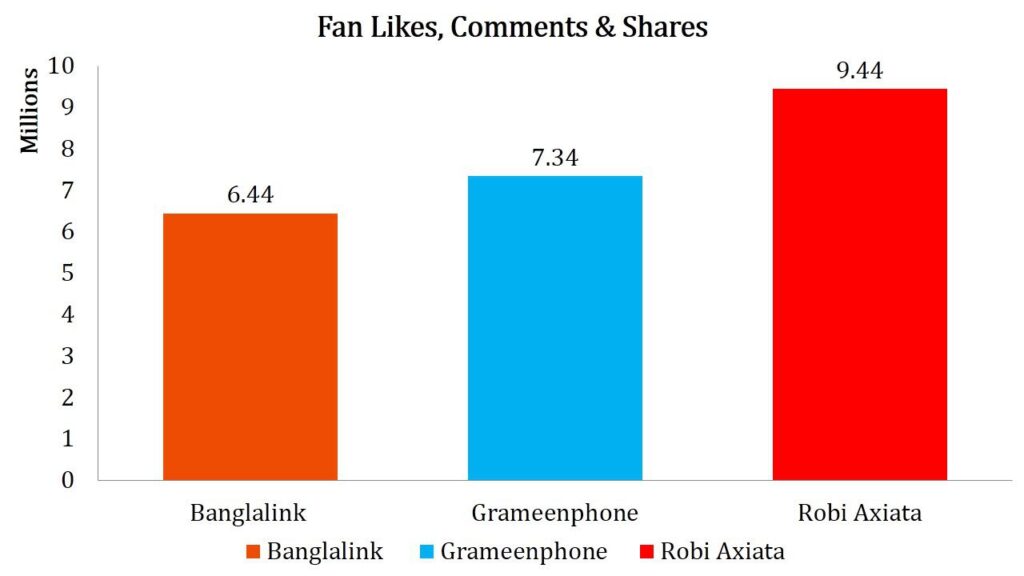Figure 3-Fan Likes & Shares