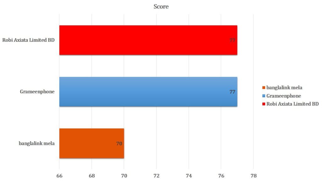 Figure 5-Score