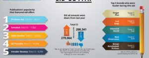 Read more about the article Press Ad Trends During Eid-ul-Fitr 2016