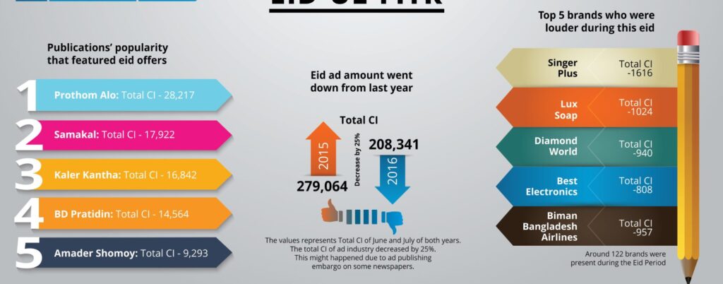 Read more about the article Press Ad Trends During Eid-ul-Fitr 2016