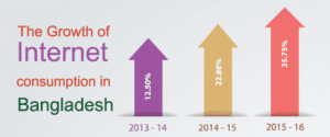 Read more about the article The Growth of Internet Consumption in Bangladesh