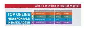 Read more about the article What’s Trending in Digital Media?