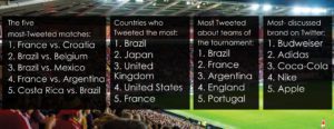 Read more about the article WHO RULED OVER TWITTER THIS FIFA WORLD CUP 2018