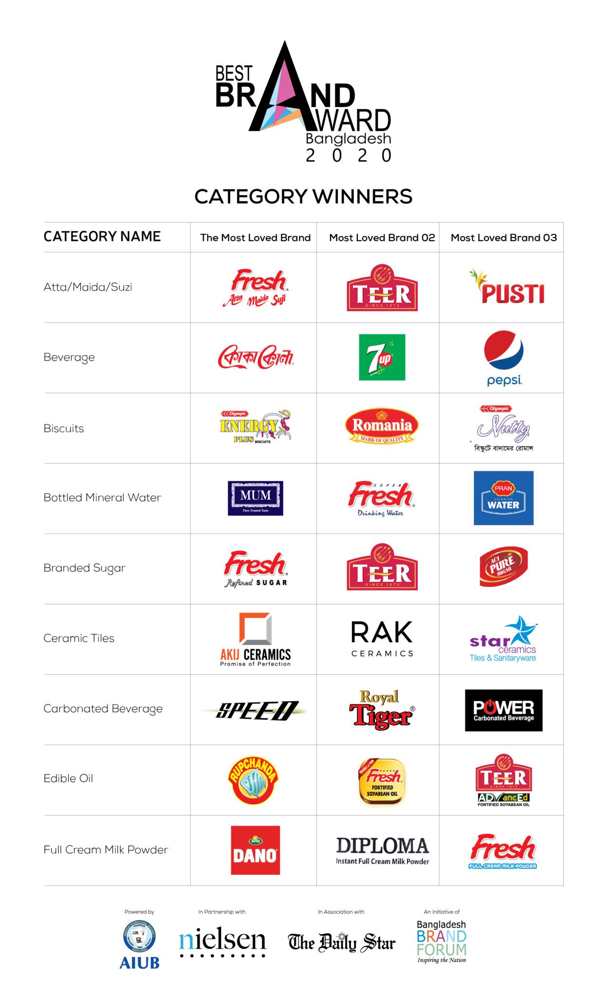 The most loved brands of Bangladesh has been honored by Best Brand