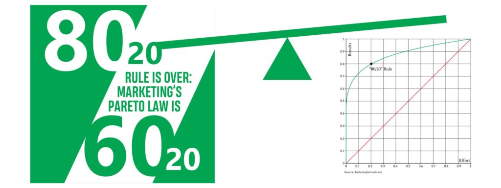 Read more about the article 80/20 RULE IS OVER: MARKETING’S PARETO LAW IS 60/20