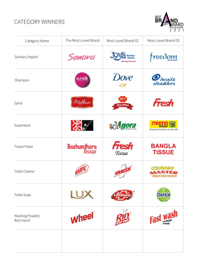 MOST LOVED BRANDS OF BANGLADESH AWARDED IN THE 13TH EDITION OF BEST