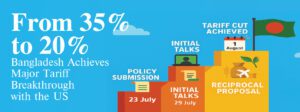 Read more about the article From 35% to 20%: Bangladesh Achieves Major Tariff Breakthrough with the US